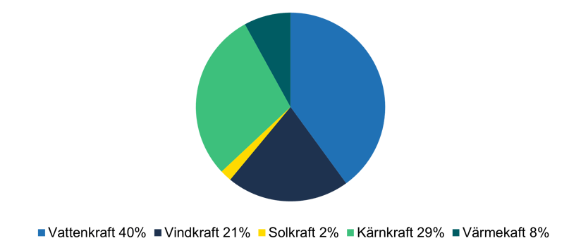 Sveriges kraftproduktion 2023 diagram