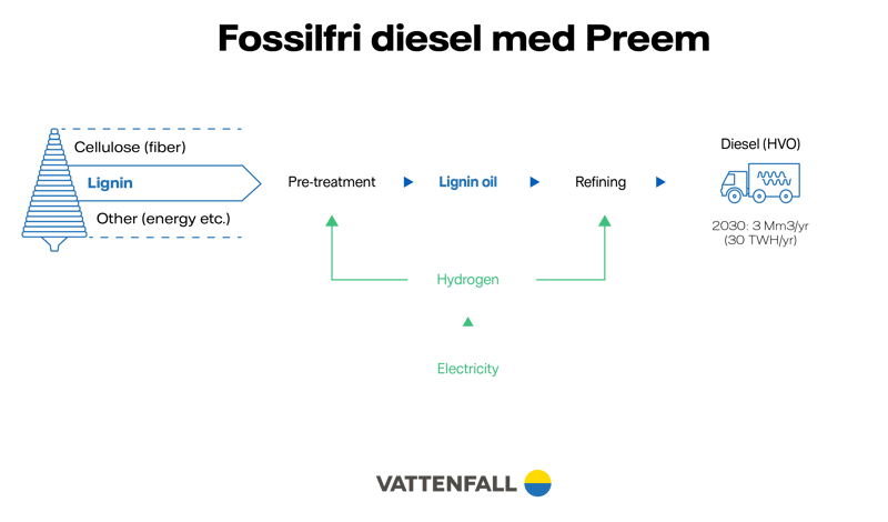 fossilfri-diesel-preem